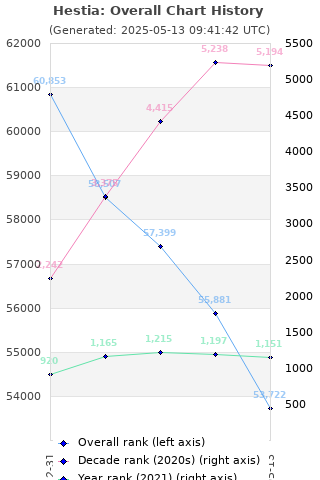 Overall chart history