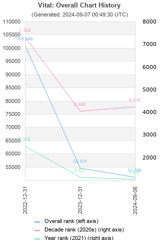 Overall chart history