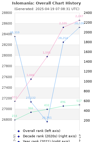 Overall chart history