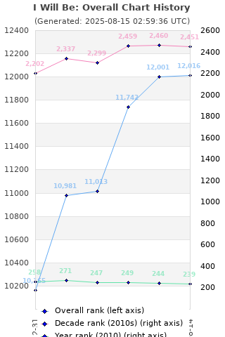 Overall chart history