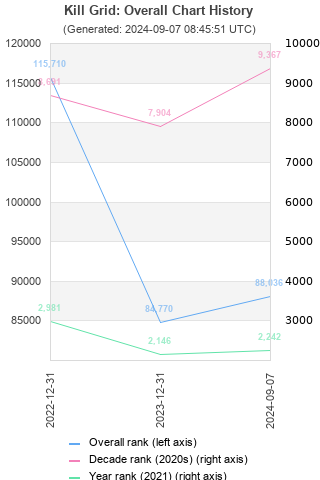 Overall chart history