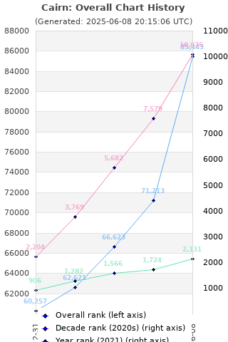 Overall chart history