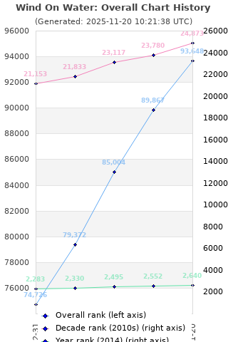 Overall chart history