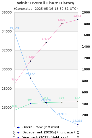 Overall chart history