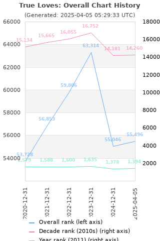 Overall chart history