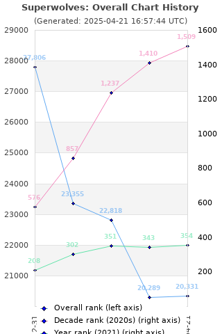 Overall chart history