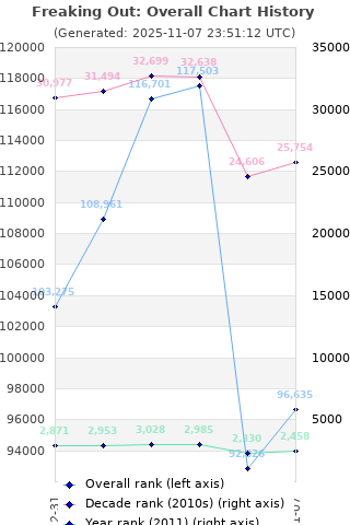Overall chart history