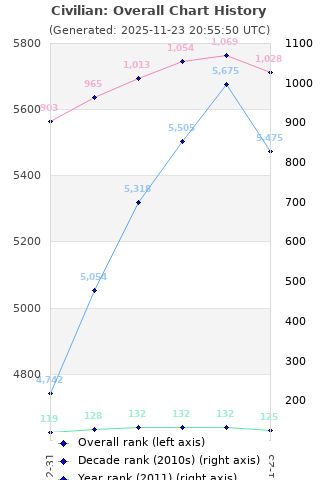 Overall chart history