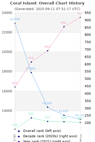 Overall chart history