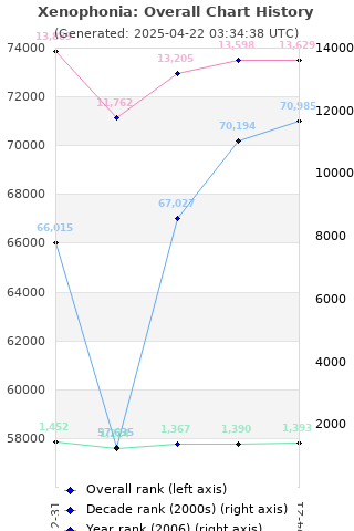 Overall chart history