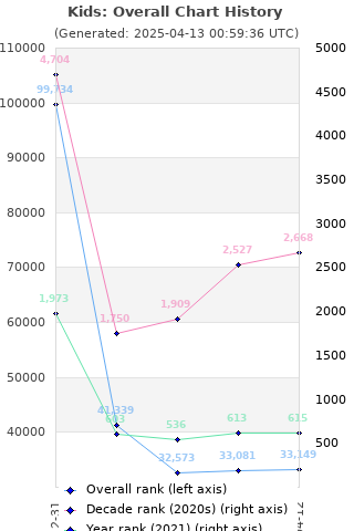 Overall chart history