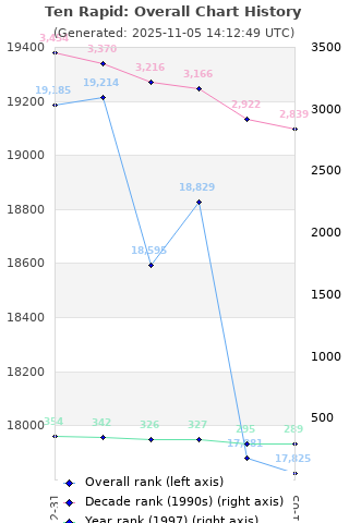 Overall chart history