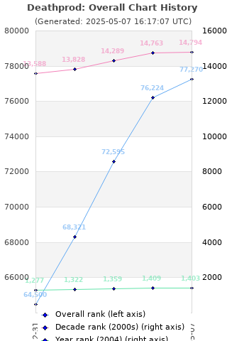 Overall chart history