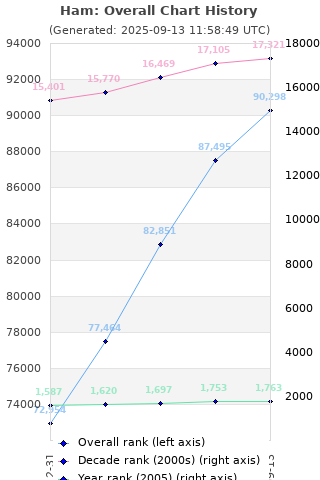Overall chart history
