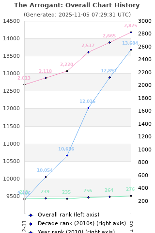 Overall chart history