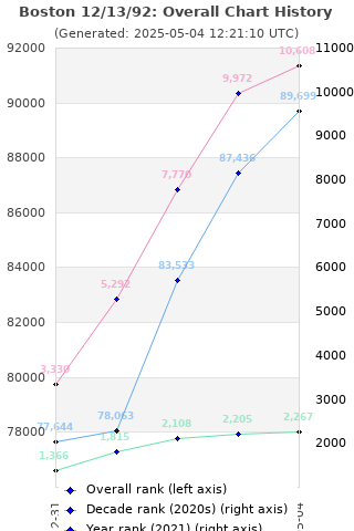 Overall chart history