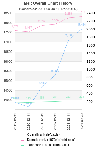 Overall chart history