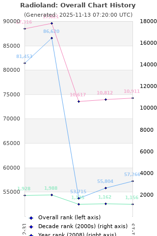 Overall chart history