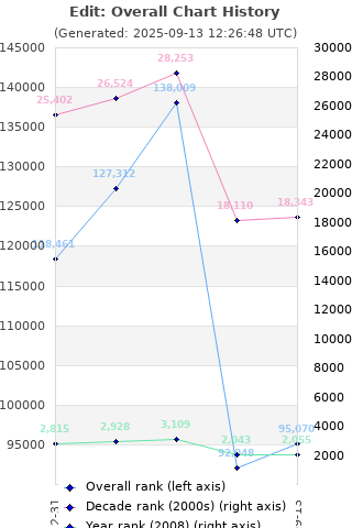 Overall chart history