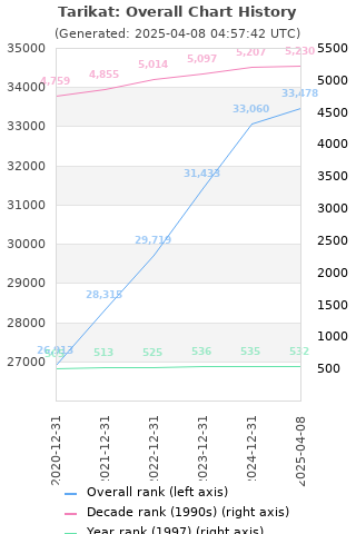 Overall chart history