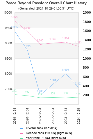 Overall chart history