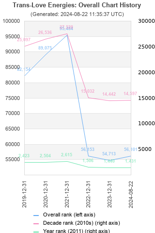 Overall chart history