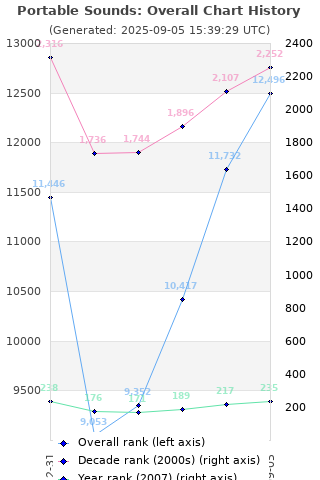 Overall chart history