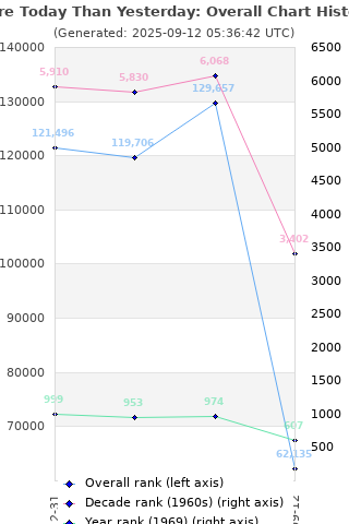 Overall chart history