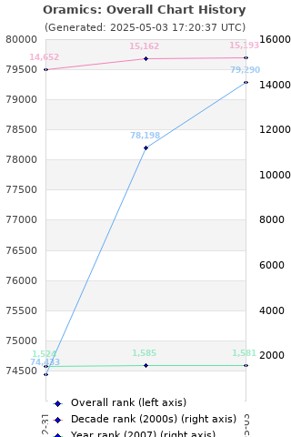 Overall chart history