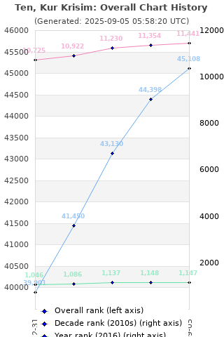 Overall chart history