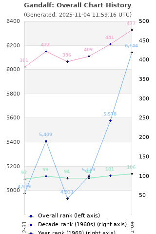 Overall chart history