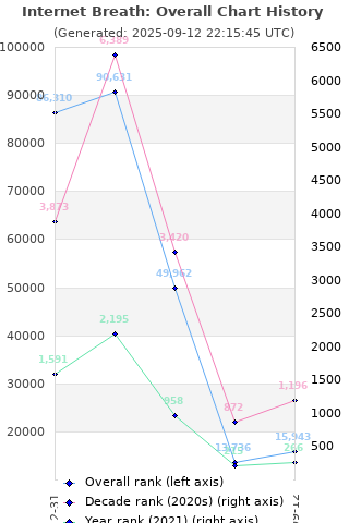 Overall chart history