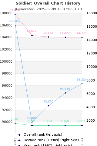 Overall chart history