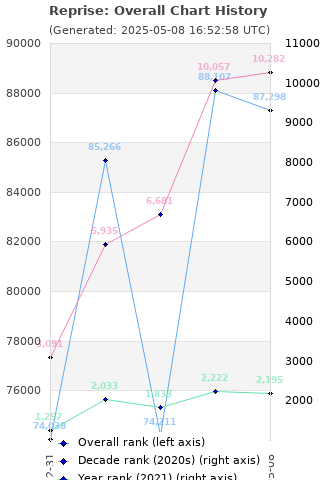 Overall chart history