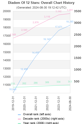 Overall chart history