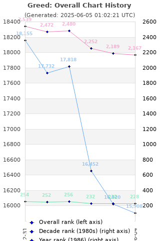 Overall chart history