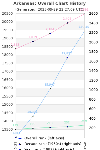 Overall chart history