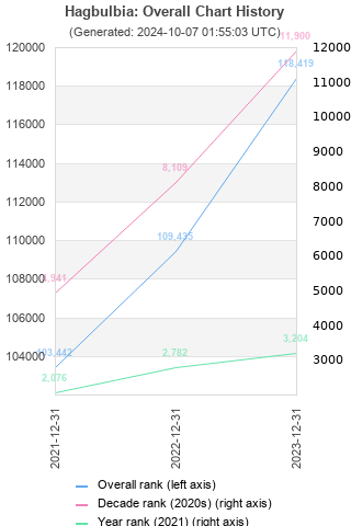 Overall chart history