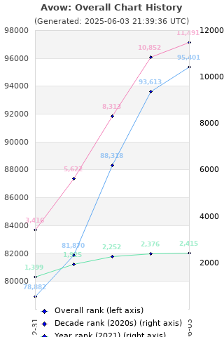 Overall chart history