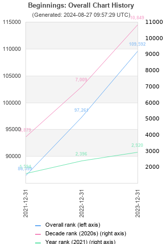 Overall chart history