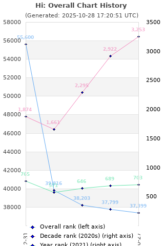 Overall chart history