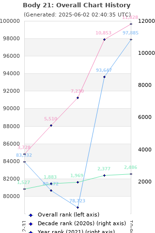 Overall chart history