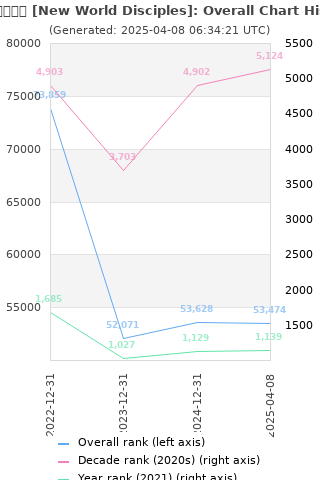Overall chart history