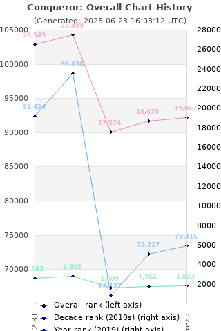 Overall chart history