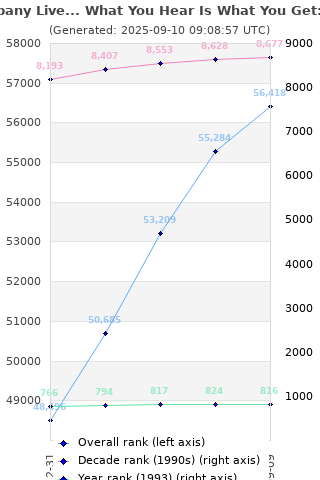 Overall chart history