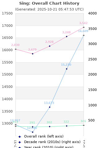 Overall chart history