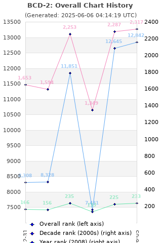 Overall chart history