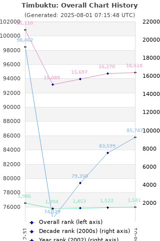 Overall chart history