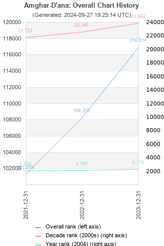 Overall chart history