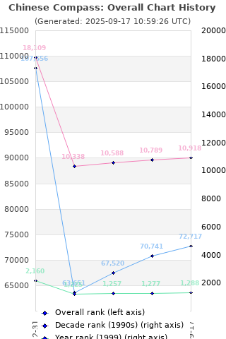 Overall chart history